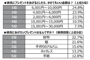 知ってる!? 女子高生のクリスマス、彼へのプレゼントの中身と予算は?