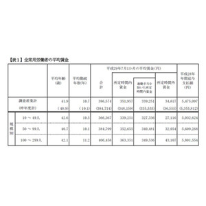 東京都の中小企業、平均賃金は38万6,574円 - ボーナス額は?