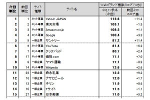 Webブランド調査、「Yahoo! JAPAN」が総合2連勝! - 一般企業1位は?