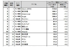 Webブランド調査、「Yahoo! JAPAN」が総合2連勝! - 一般企業1位は?