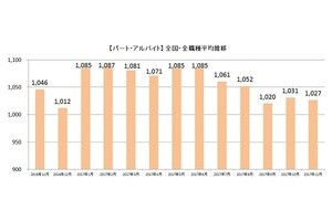 家事・育児で多忙な主婦に支払われるパート代は? - 11月の平均時給発表