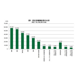 東証1部上場企業の社長報酬総額、中央値は5,435万円