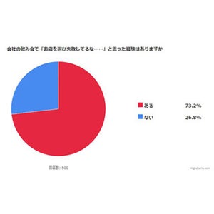 会社の飲み会で「お店選びを失敗してる」と思うこと