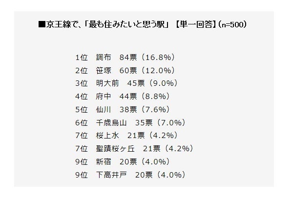 京王線の住みたい駅ランキング 1位は マイナビニュース