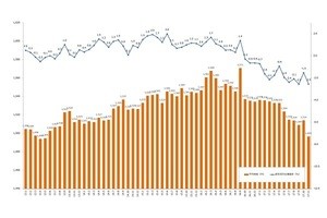 11月の派遣募集時平均時給1,497円 – 14カ月連続で前年比マイナス