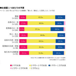 2017年のお歳暮、最も高額な贈り先は?