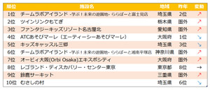 2017年、人気を集めた子連れおでかけスポット・ベスト10を発表!