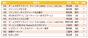 2017年、人気を集めた子連れおでかけスポット・ベスト10を発表!