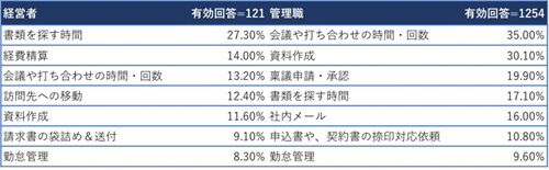 管理職が大掃除したい ムダ業務 1位は マイナビニュース