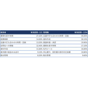 管理職が大掃除したい「ムダ業務」、1位は?