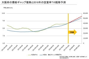 2018年関西圏・中京圏・福岡県版賃貸市場、京都以外で需給ギャップ拡大