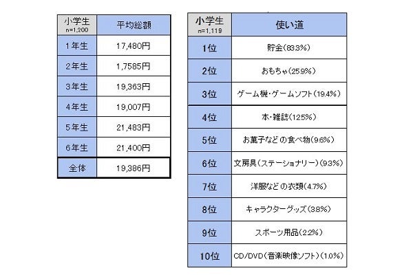 3歳児 中学生に聞いた 17年のお年玉 いくらもらった マイナビニュース