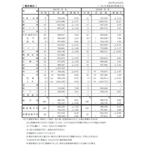 大手の冬ボーナス、平均88万793円 - 業種別最高額は?