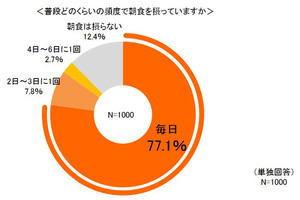 朝食で食べている温かいもの、1位は? - 3位はスープ