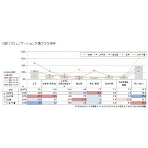 会社員に聞いた、「コミュニケーションをとっていて憂うつな相手」