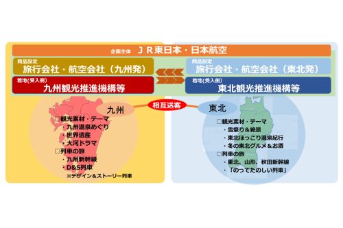 Jr東日本 Jalと共同で東北 九州間の相互送客への取組みに着手 マイナビニュース