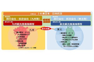 JR東日本、JALと共同で東北～九州間の相互送客への取組みに着手