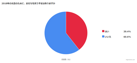 「2018年のお正月のために、おせちを買う予定はありますか」