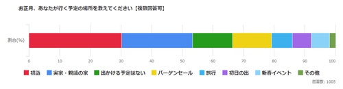 お正月に行く予定の場所のトップは半数近くを集めた「初詣」に