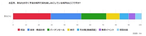 最も楽しみにしている場所も「初詣」がトップ