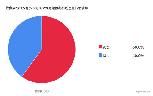 飲食店のコンセントでスマホ充電はありだと思いますか?