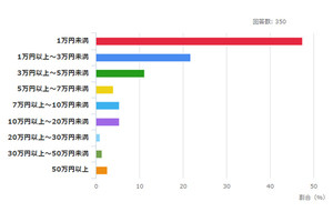 ジャニーズのオタク活動にいくらかけてる?