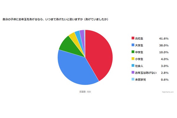 お年玉 子供にいつまであげたい マイナビニュース