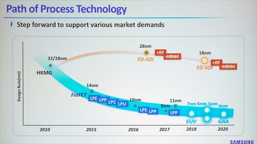 2017年10月のARM TechConにおけるもの