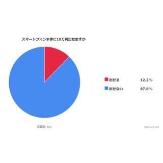 スマートフォン本体、10万円は高い? 安い? | マイナビニュース