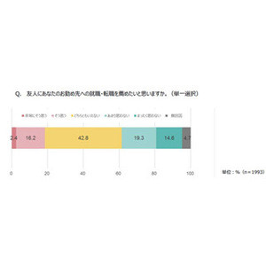 友人に自分の会社への転職を薦めたいと思う?