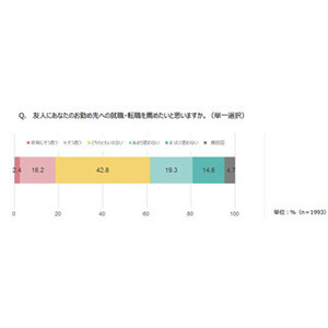 友人に自分の会社への転職を薦めたいと思う?