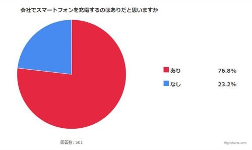 職場でのスマホ充電 あり なし マイナビニュース