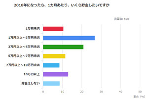 2018年の目標貯金額を聞いてみた