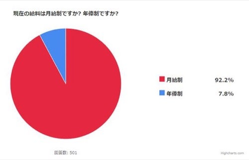 月給制と年俸制 もし選べるならどちらがいい マイナビニュース