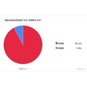 月給制と年俸制、もし選べるならどちらがいい?