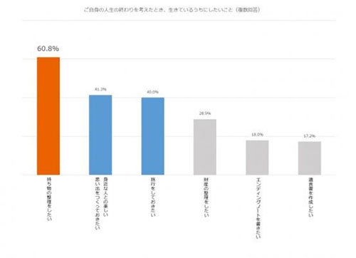 人生の終わりを意識した際にやりたいこと 1位は マイナビニュース