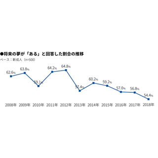 新成人で将来の夢が ある と答えた割合 過去最低に マイナビニュース