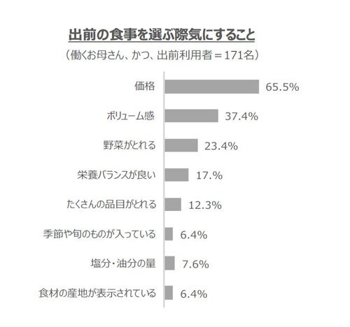 働く母親 出前メニューを選ぶ際に気にすることは マイナビニュース