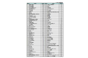 子供・孫に勤めてほしい企業ランキング、1位は?