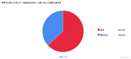 今までに恋人に対して「お金がかかる」と思ったことは?