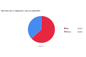 恋人にお金がかかると思ったことは?