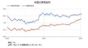 米国の長期金利上昇が意味すること