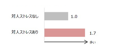 皮脂分泌量測定実験結果(※相対値)