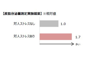 対人ストレスによって、ほおの皮脂分泌量が1.7倍にも増加することが判明