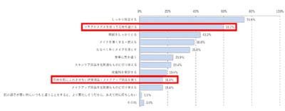 (普段とは違う特別な対策を行っている人に)具体的な対策方法はどのようなものですか