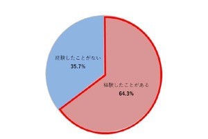 花粉による肌荒れ、約7割が「対策をしていない」と回答 - 理由は?