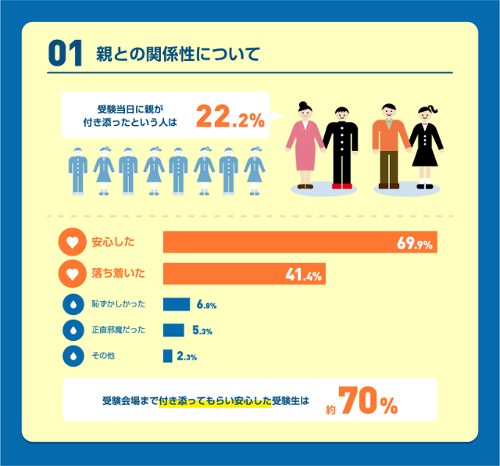 親との関係性について