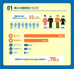 センター試験が開始! 親に付き添ってもらった受験生はどれくらい?