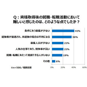 "資格難民"の女性に聞いた、就職・転職活動で「難しい」と感じたこと