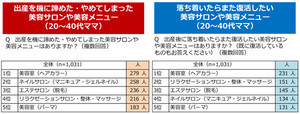 出産を機に諦めた美容、また復活したい美容は?